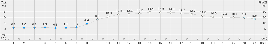 鳥取(>2024年03月11日)のアメダスグラフ