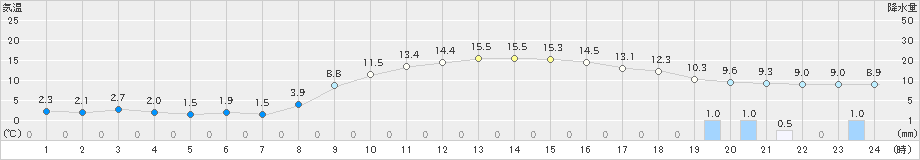 萩(>2024年03月11日)のアメダスグラフ