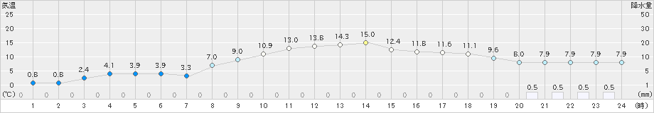 油谷(>2024年03月11日)のアメダスグラフ