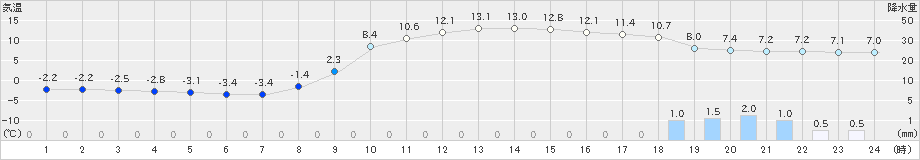 徳佐(>2024年03月11日)のアメダスグラフ