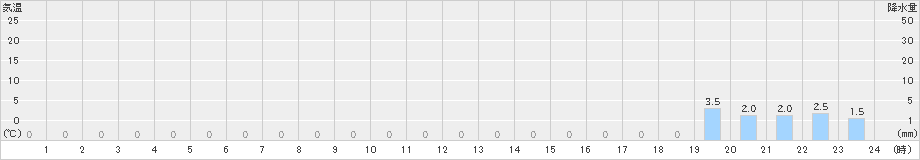 羅漢山(>2024年03月11日)のアメダスグラフ