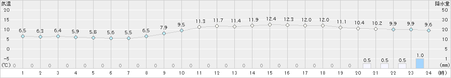 下関(>2024年03月11日)のアメダスグラフ