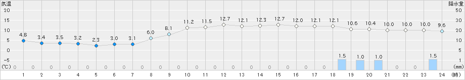 宇部(>2024年03月11日)のアメダスグラフ