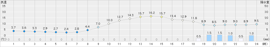 太宰府(>2024年03月11日)のアメダスグラフ