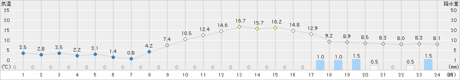 添田(>2024年03月11日)のアメダスグラフ