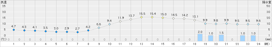 久留米(>2024年03月11日)のアメダスグラフ