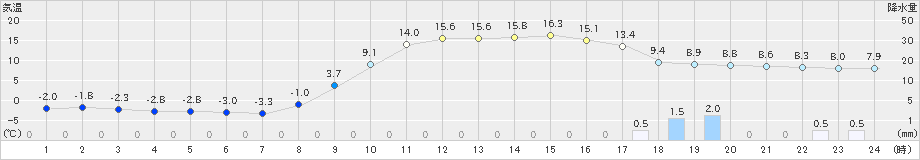 玖珠(>2024年03月11日)のアメダスグラフ