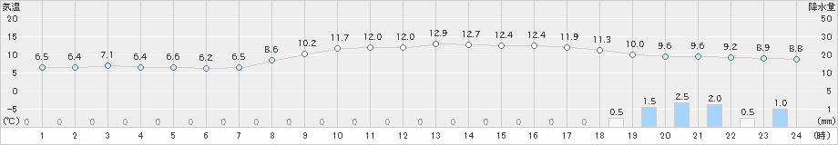 芦辺(>2024年03月11日)のアメダスグラフ