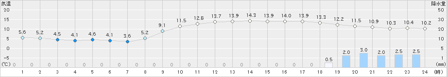 佐世保(>2024年03月11日)のアメダスグラフ