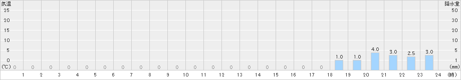 長浦岳(>2024年03月11日)のアメダスグラフ