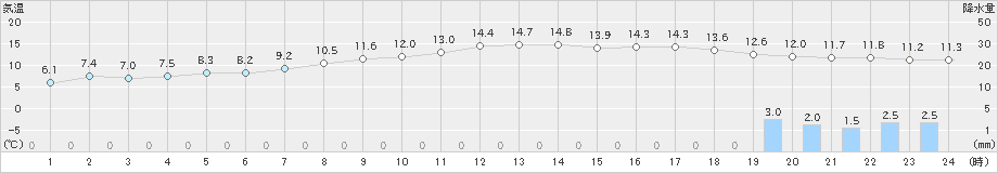 脇岬(>2024年03月11日)のアメダスグラフ