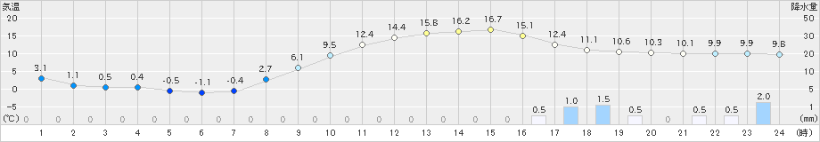 菊池(>2024年03月11日)のアメダスグラフ