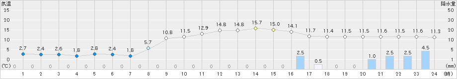 水俣(>2024年03月11日)のアメダスグラフ