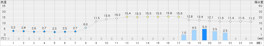 古江(>2024年03月11日)のアメダスグラフ