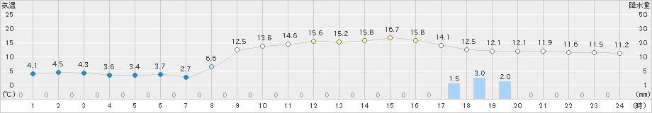 高鍋(>2024年03月11日)のアメダスグラフ