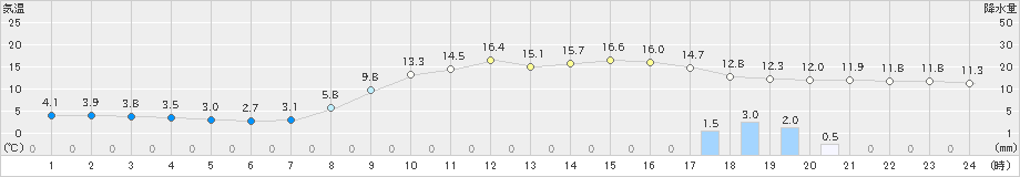 西都(>2024年03月11日)のアメダスグラフ