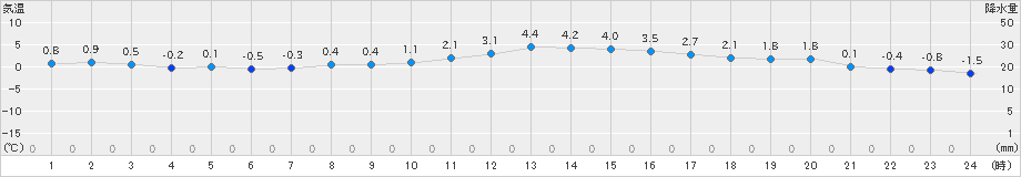 江別(>2024年03月12日)のアメダスグラフ