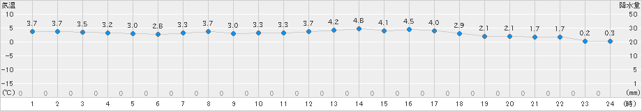 神恵内(>2024年03月12日)のアメダスグラフ