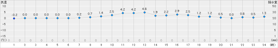 穂別(>2024年03月12日)のアメダスグラフ