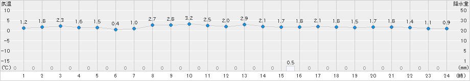 日高門別(>2024年03月12日)のアメダスグラフ