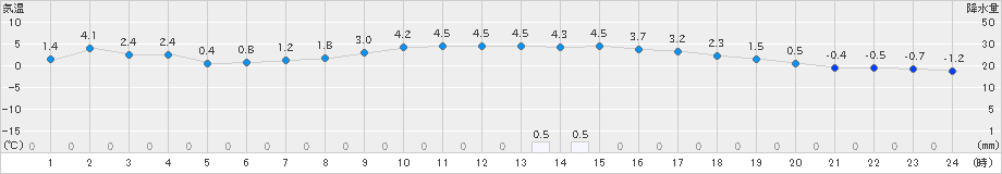 木古内(>2024年03月12日)のアメダスグラフ