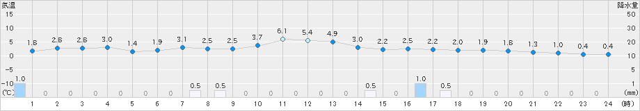 青森大谷(>2024年03月12日)のアメダスグラフ