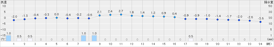 酸ケ湯(>2024年03月12日)のアメダスグラフ