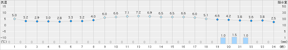 八戸(>2024年03月12日)のアメダスグラフ