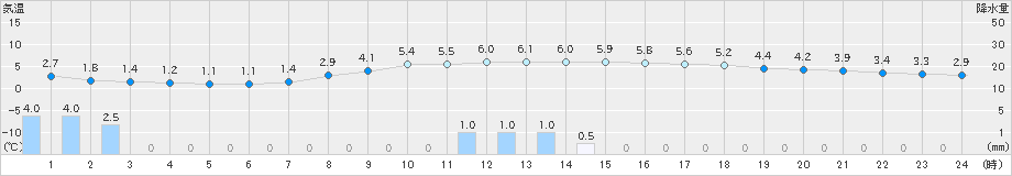 鷹巣(>2024年03月12日)のアメダスグラフ