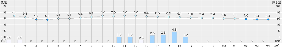 男鹿(>2024年03月12日)のアメダスグラフ
