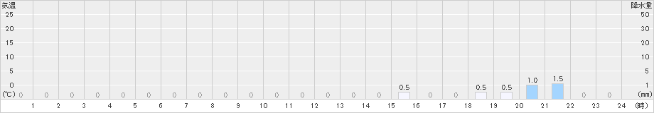 笹子(>2024年03月12日)のアメダスグラフ