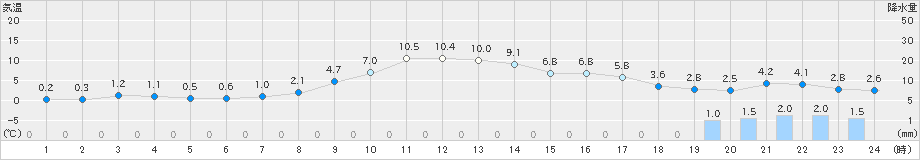 普代(>2024年03月12日)のアメダスグラフ