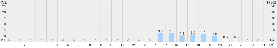 泉ケ岳(>2024年03月12日)のアメダスグラフ