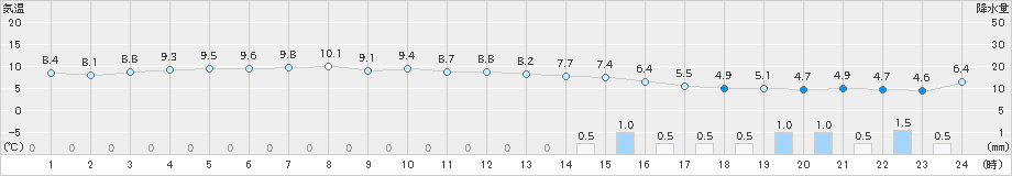 鼠ケ関(>2024年03月12日)のアメダスグラフ