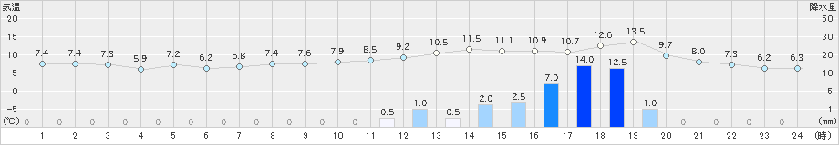 香取(>2024年03月12日)のアメダスグラフ