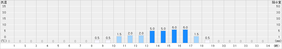 平塚(>2024年03月12日)のアメダスグラフ