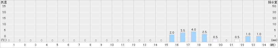 笠岳(>2024年03月12日)のアメダスグラフ