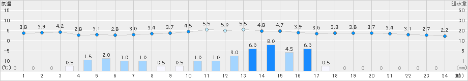 南信濃(>2024年03月12日)のアメダスグラフ