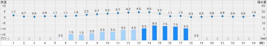 古関(>2024年03月12日)のアメダスグラフ