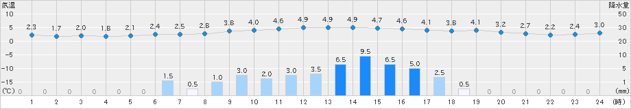 切石(>2024年03月12日)のアメダスグラフ