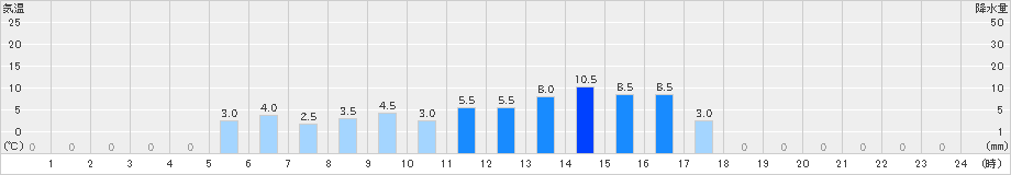 有東木(>2024年03月12日)のアメダスグラフ