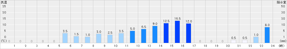 鍵穴(>2024年03月12日)のアメダスグラフ