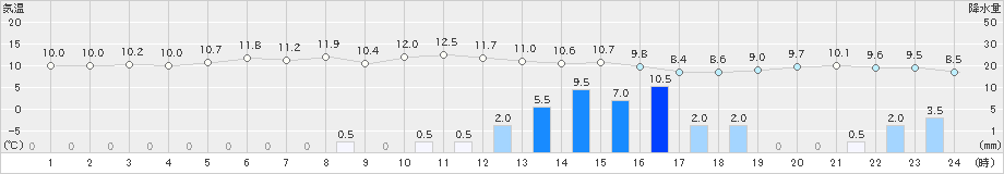 網代(>2024年03月12日)のアメダスグラフ