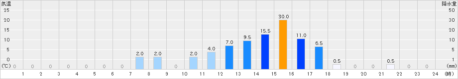 天城山(>2024年03月12日)のアメダスグラフ