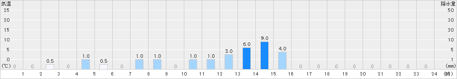 小原(>2024年03月12日)のアメダスグラフ