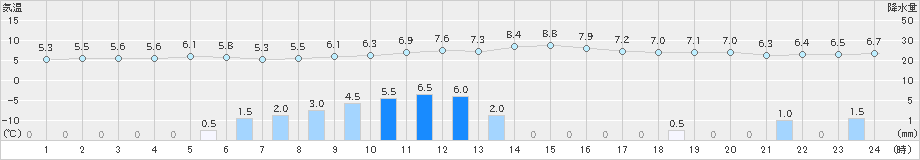 今津(>2024年03月12日)のアメダスグラフ