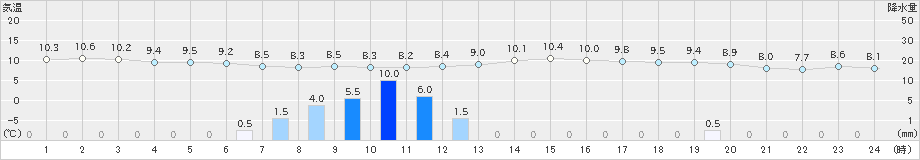 八尾(>2024年03月12日)のアメダスグラフ