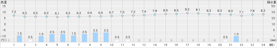 香住(>2024年03月12日)のアメダスグラフ