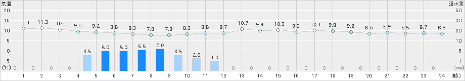 南淡(>2024年03月12日)のアメダスグラフ