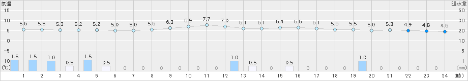 大朝(>2024年03月12日)のアメダスグラフ